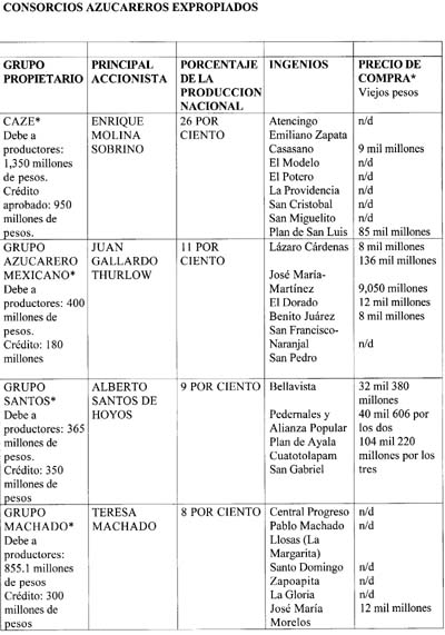 consorcios azucareros