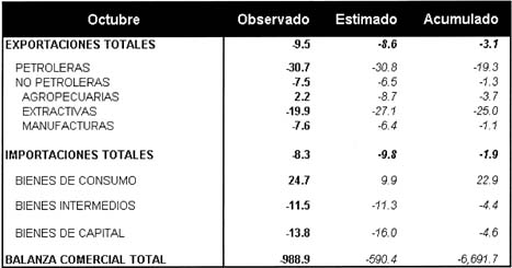 balanza comercial