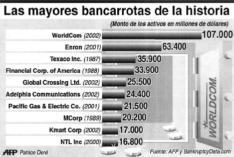 grafica worldcom quiebras