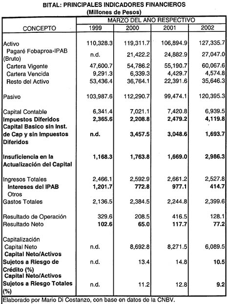 BITAL  principales indicadores