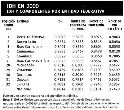 IDH EN 2000