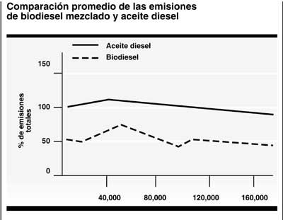 P2biodiesel