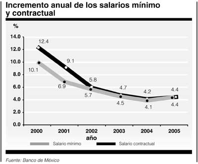 incremento